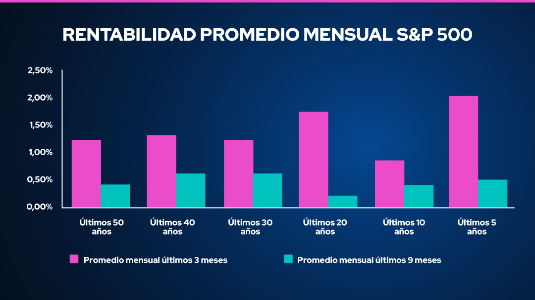 Rentabilidad Promedio mensual SP500