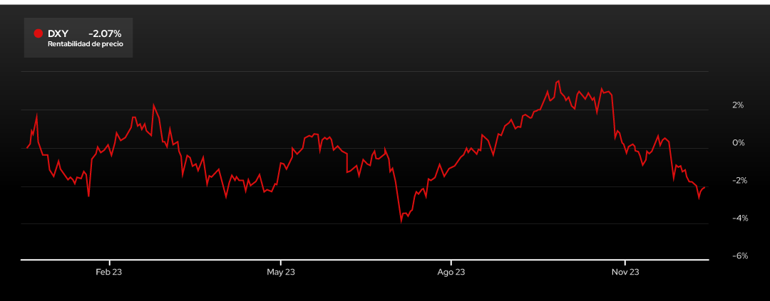 Grafica DXY 2023