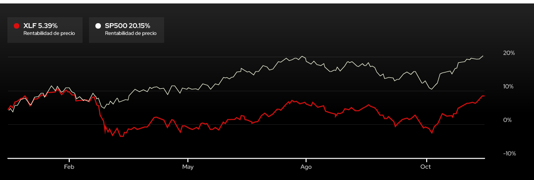 Grafica ETF XLF