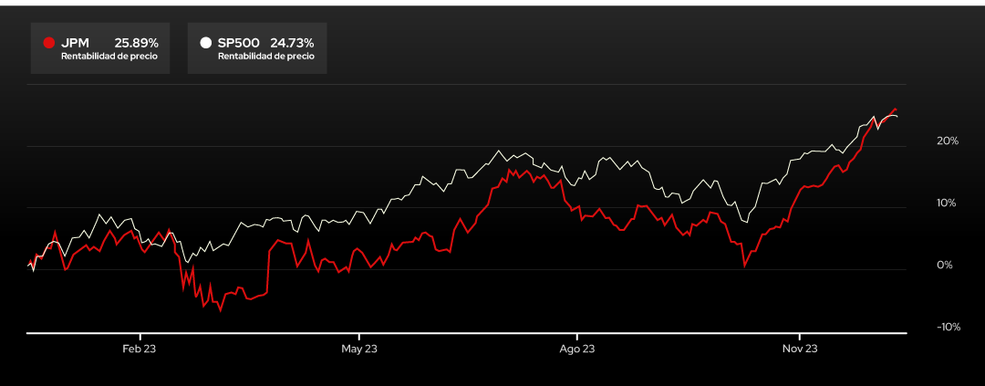 Grafica JPM SP500 2023