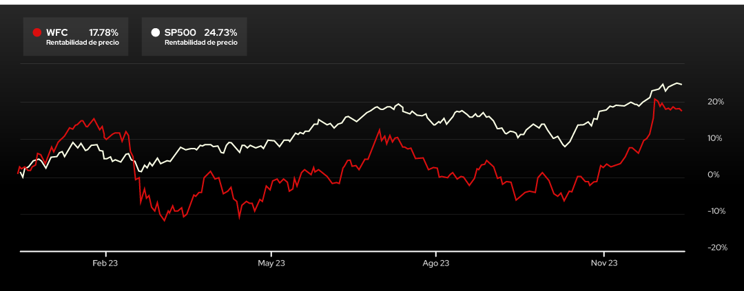 Grafica WFC SP500 2023
