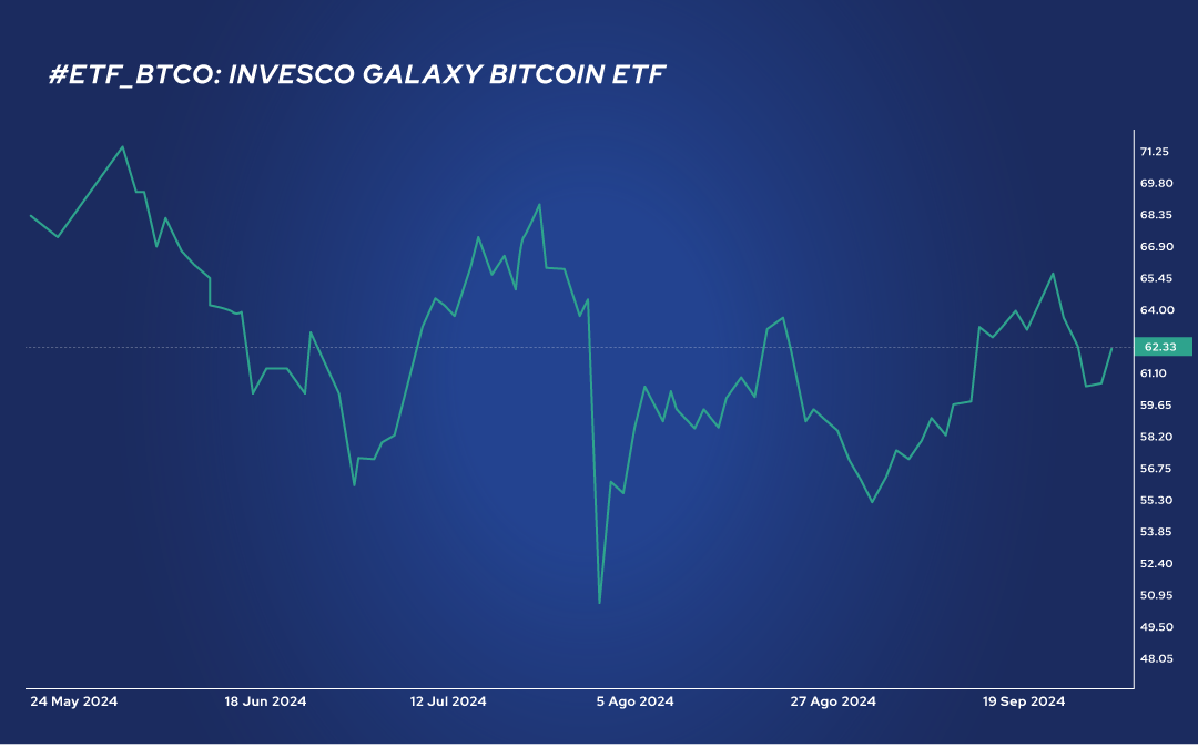 Grafica ETF BTCO
