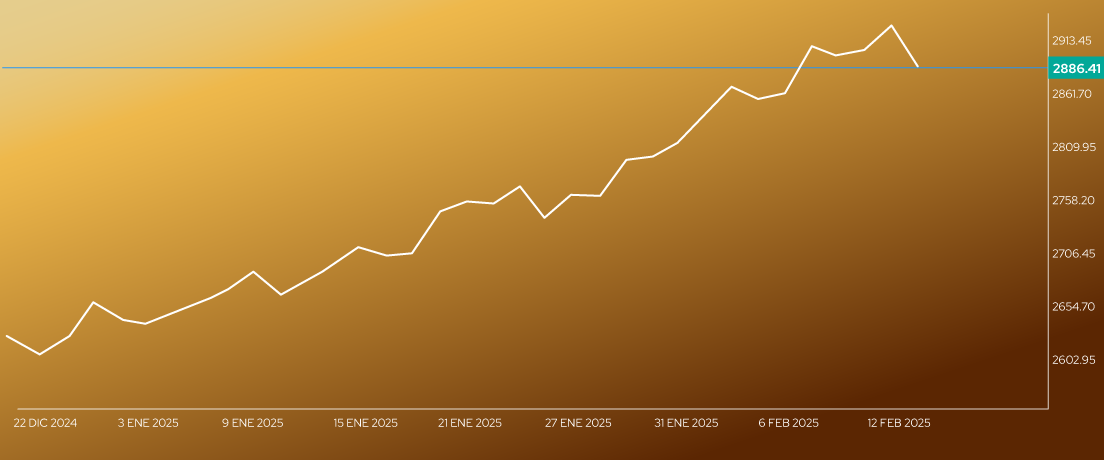 Gráfica ORO XAUUSD