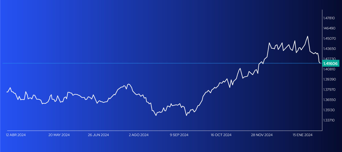 Gráfica USD/CAD
