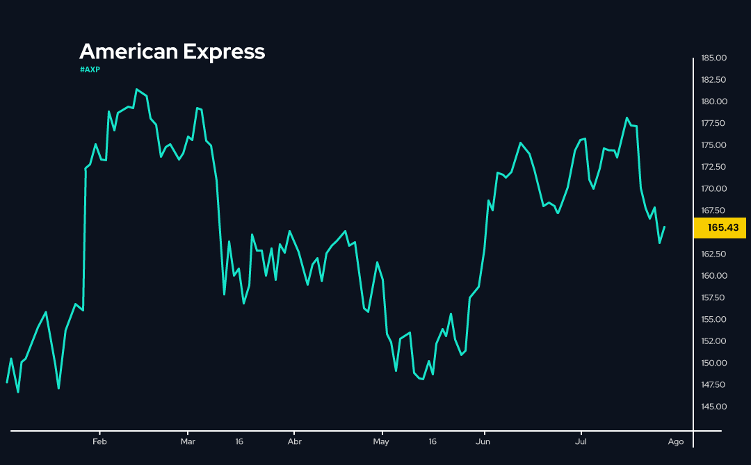 Gráfico de AmEx en 2023: +18%