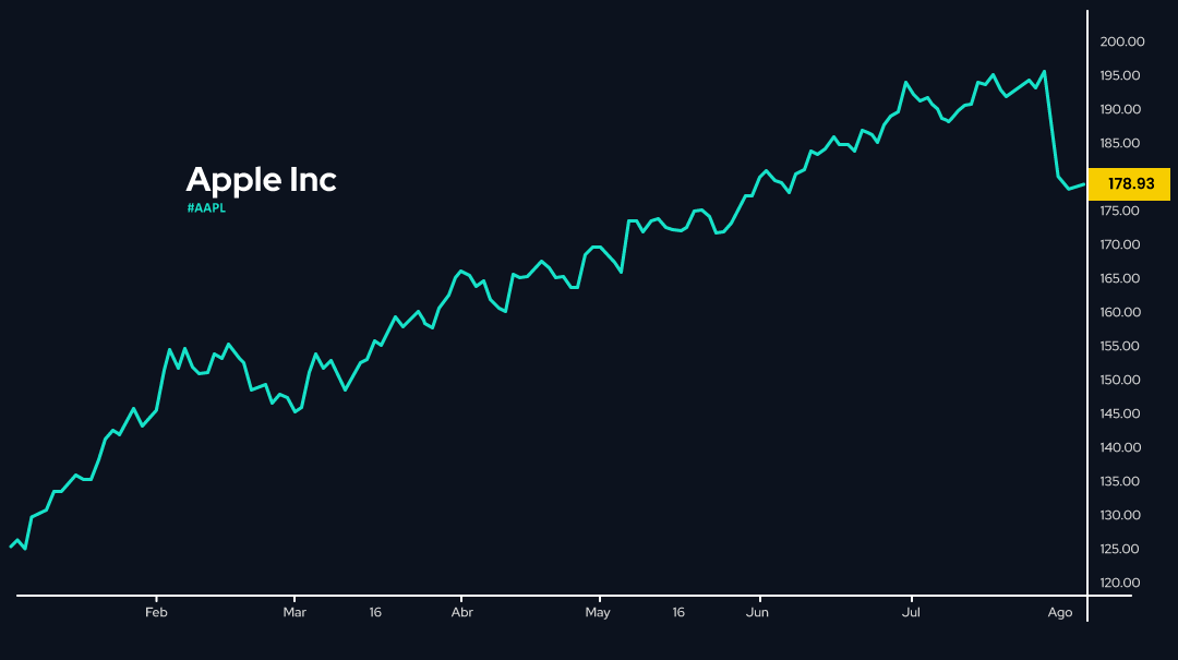 Gráfico de AAPL en 2023: +13%