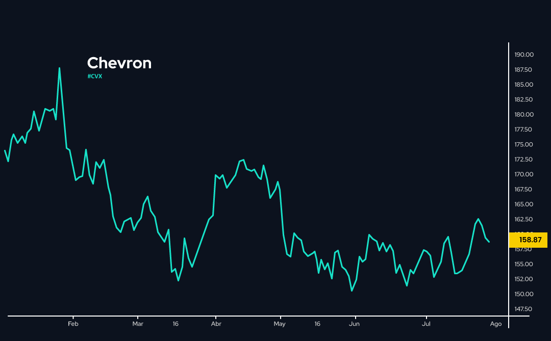 Gráfico de CVX en 2023: +20%