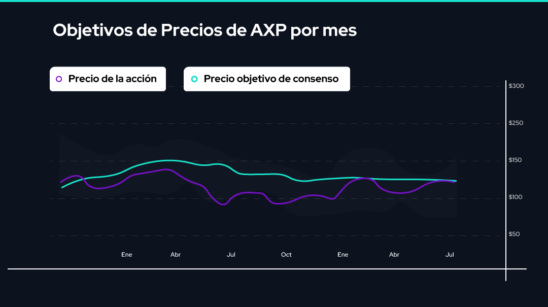 Gráfico Objetivo de la acción AAPL en 2023