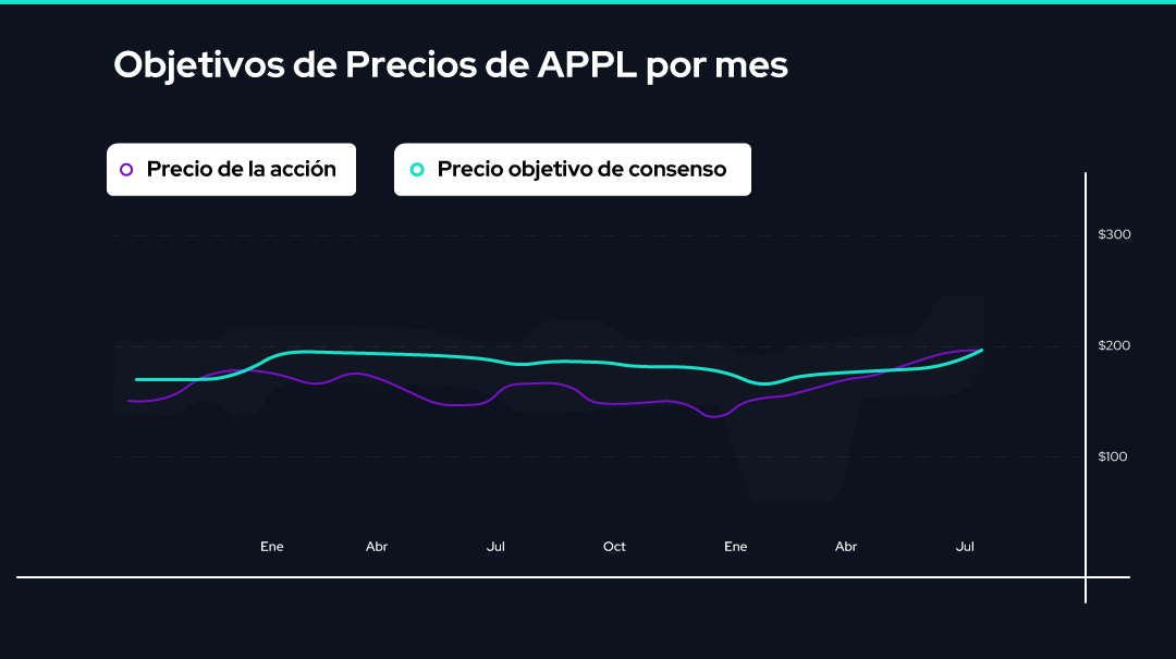 Gráfico Objetivo de la acción AAPL en 2023