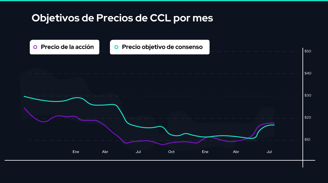 Gráfico Objetivo de la acción CCL en 2023