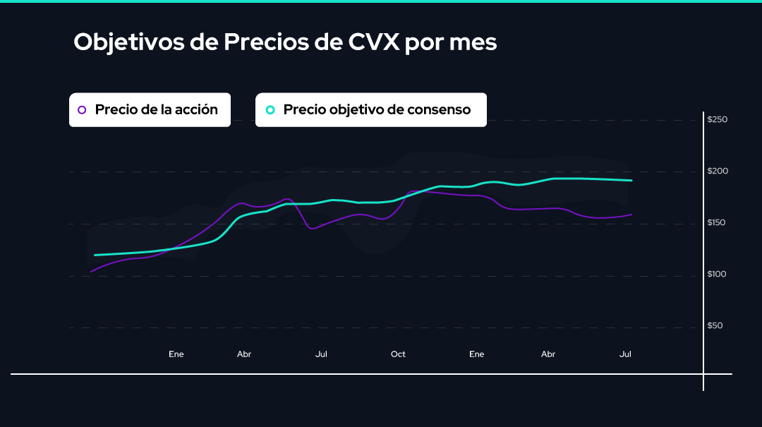 Gráfico Objetivo de la acción CVX en 2023