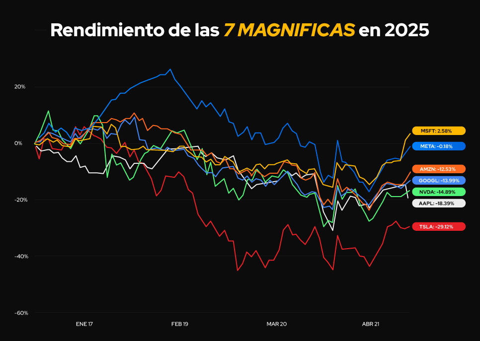 Gráfico comparativo de las 7 Magníficas