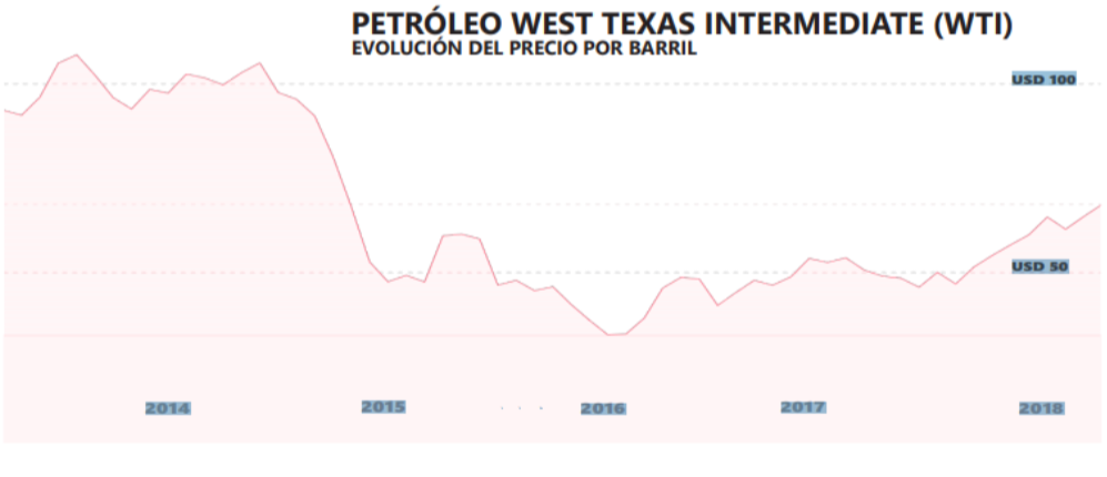 petroleo west texas intermediate