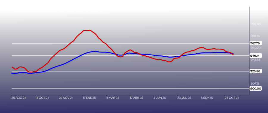 Gráfico Dólar Vs CLP - Elecciones Chile 2025